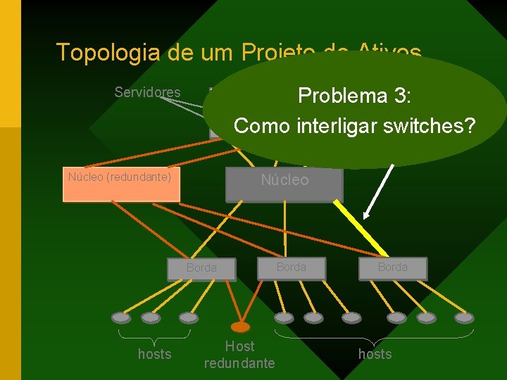 Topologia de um Projeto de Ativos Problema 3: WA N Interne Como interligar switches?
