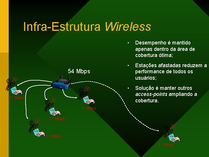 Infra-Estrutura Wireless 54 Mbps 11 Mbps • Desempenho é mantido apenas dentro da área