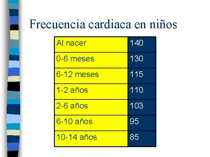 Frecuencia cardiaca en niños Al nacer 140 0 -6 meses 130 6 -12 meses