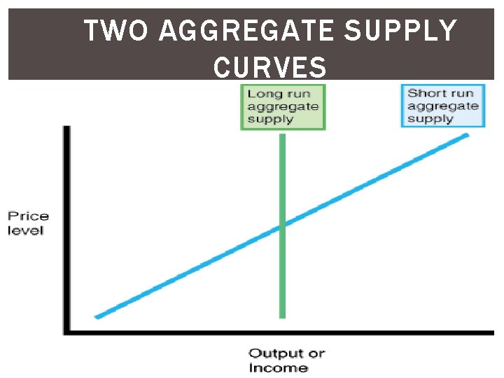 TWO AGGREGATE SUPPLY CURVES 