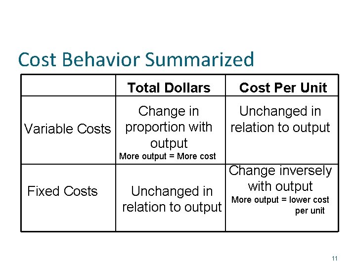Cost Behavior Summarized Variable Costs Total Dollars Total Change in in Change proportion with