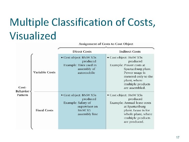 Multiple Classification of Costs, Visualized 17 