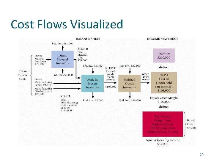 Cost Flows Visualized 23 