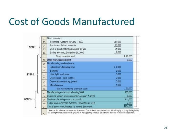 Cost of Goods Manufactured 24 