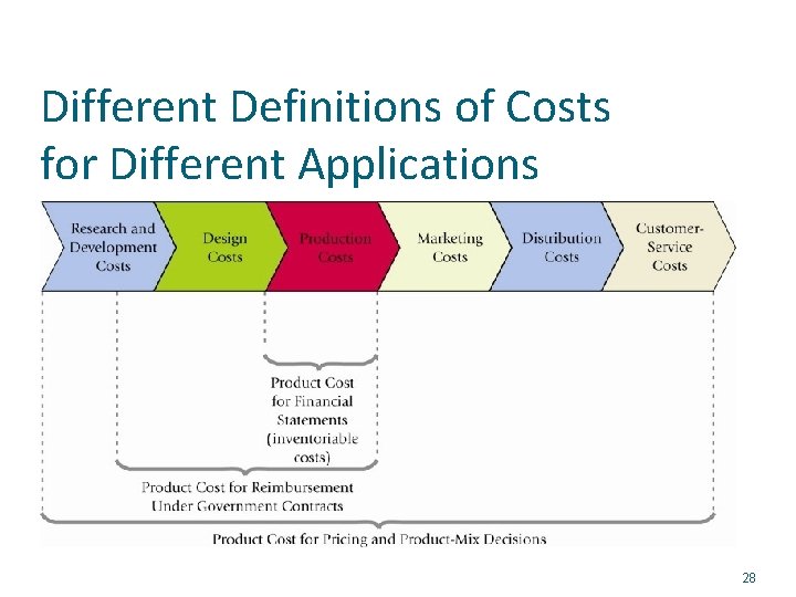 Different Definitions of Costs for Different Applications 28 