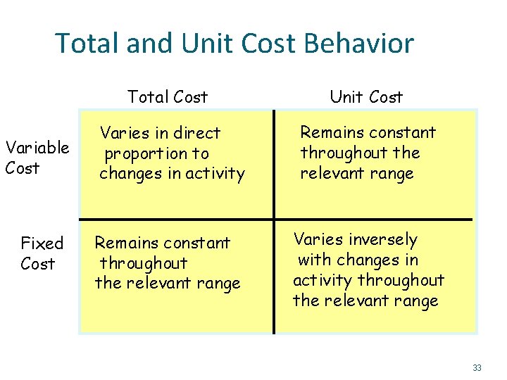 Total and Unit Cost Behavior Variable Cost Fixed Cost Total Cost Unit Cost Varies
