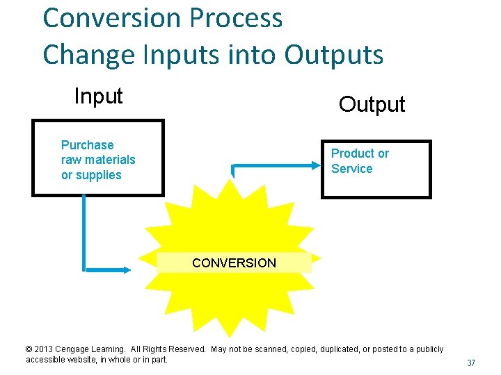 Conversion Process Change Inputs into Outputs Input Output Purchase raw materials or supplies Product