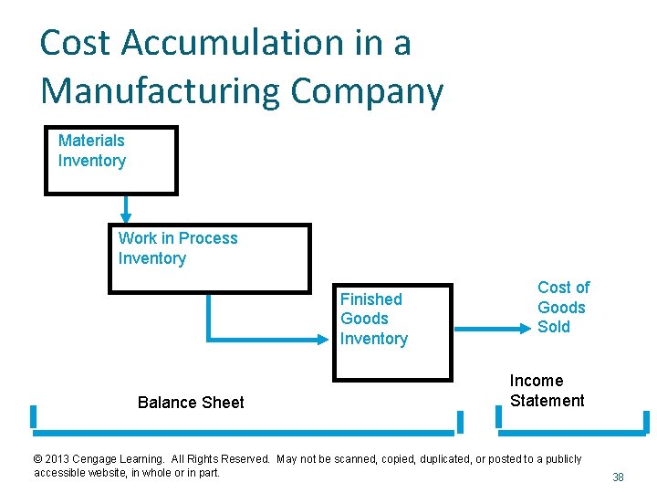 Cost Accumulation in a Manufacturing Company Materials Inventory Work in Process Inventory Finished Goods
