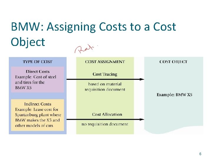 BMW: Assigning Costs to a Cost Object 6 