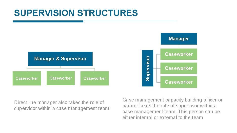 SUPERVISION STRUCTURES Manager & Supervisor Caseworker Direct line manager also takes the role of