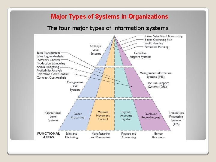 Major Types of Systems in Organizations The four major types of information systems 