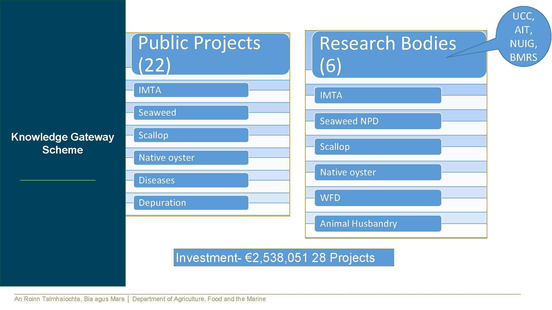 Public Projects (22) IMTA Seaweed Knowledge Gateway Scheme Research Bodies (6) UCC, AIT, NUIG,