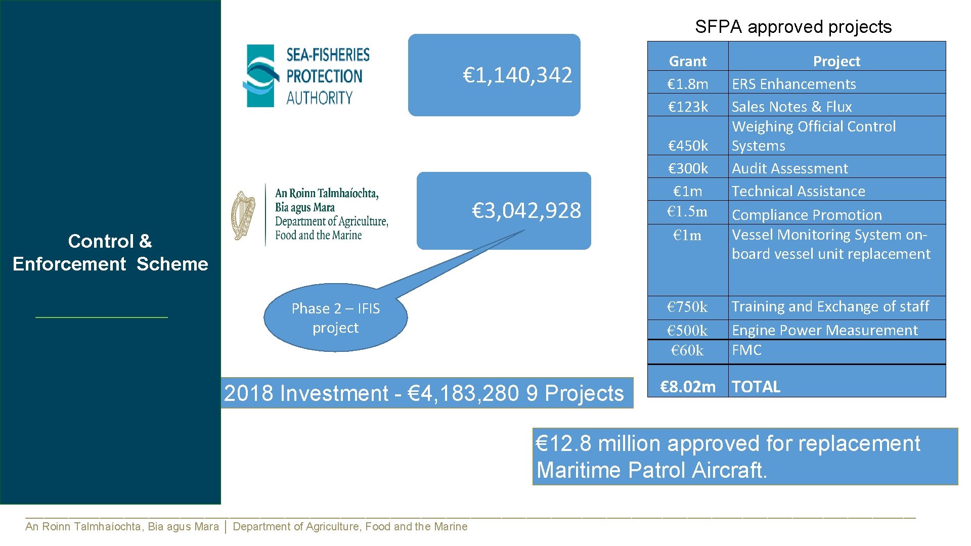 SFPA approved projects € 1, 140, 342 € 3, 042, 928 Control & Enforcement