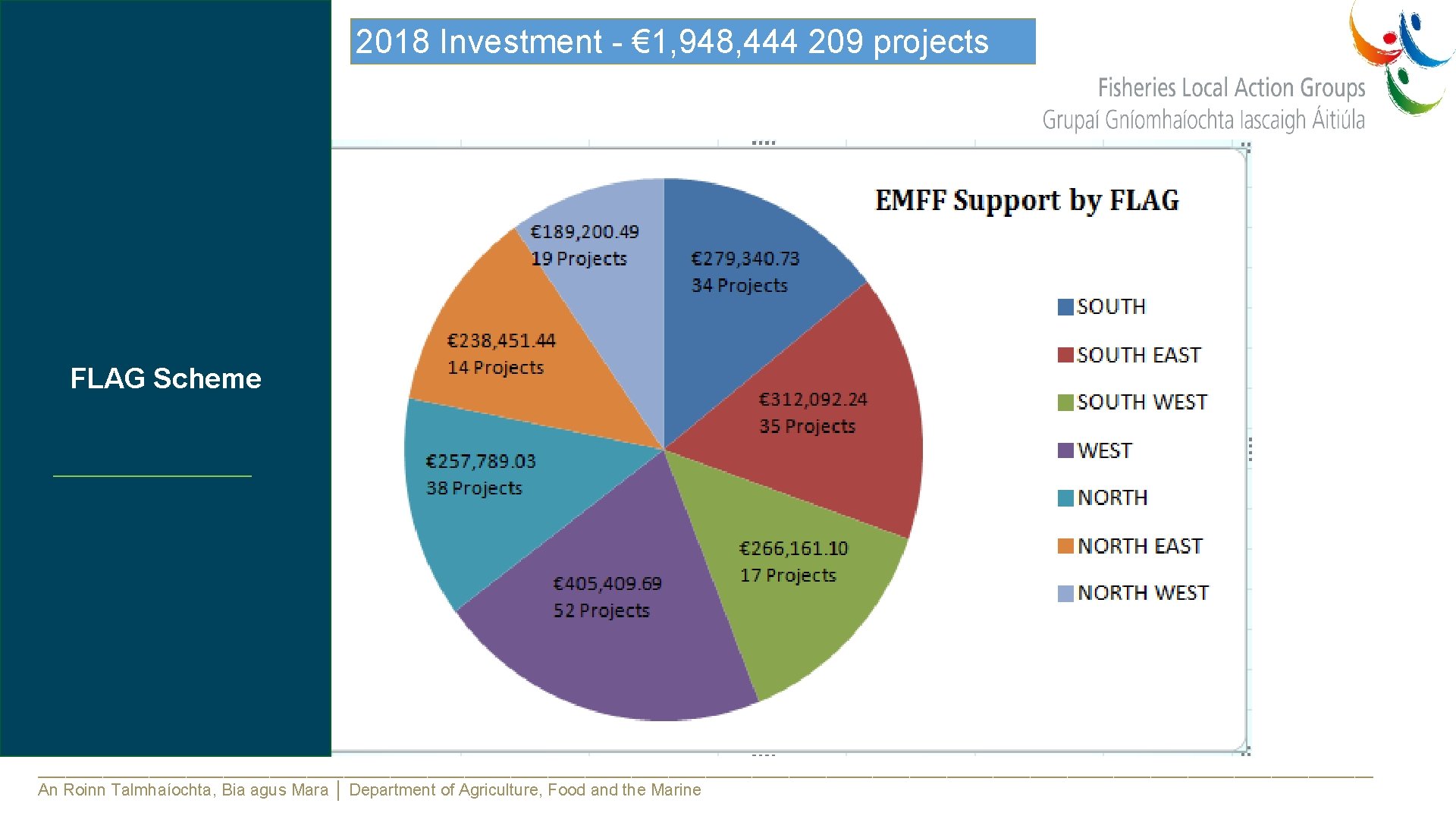 2018 Investment - € 1, 948, 444 209 projects North West FLAG Scheme South
