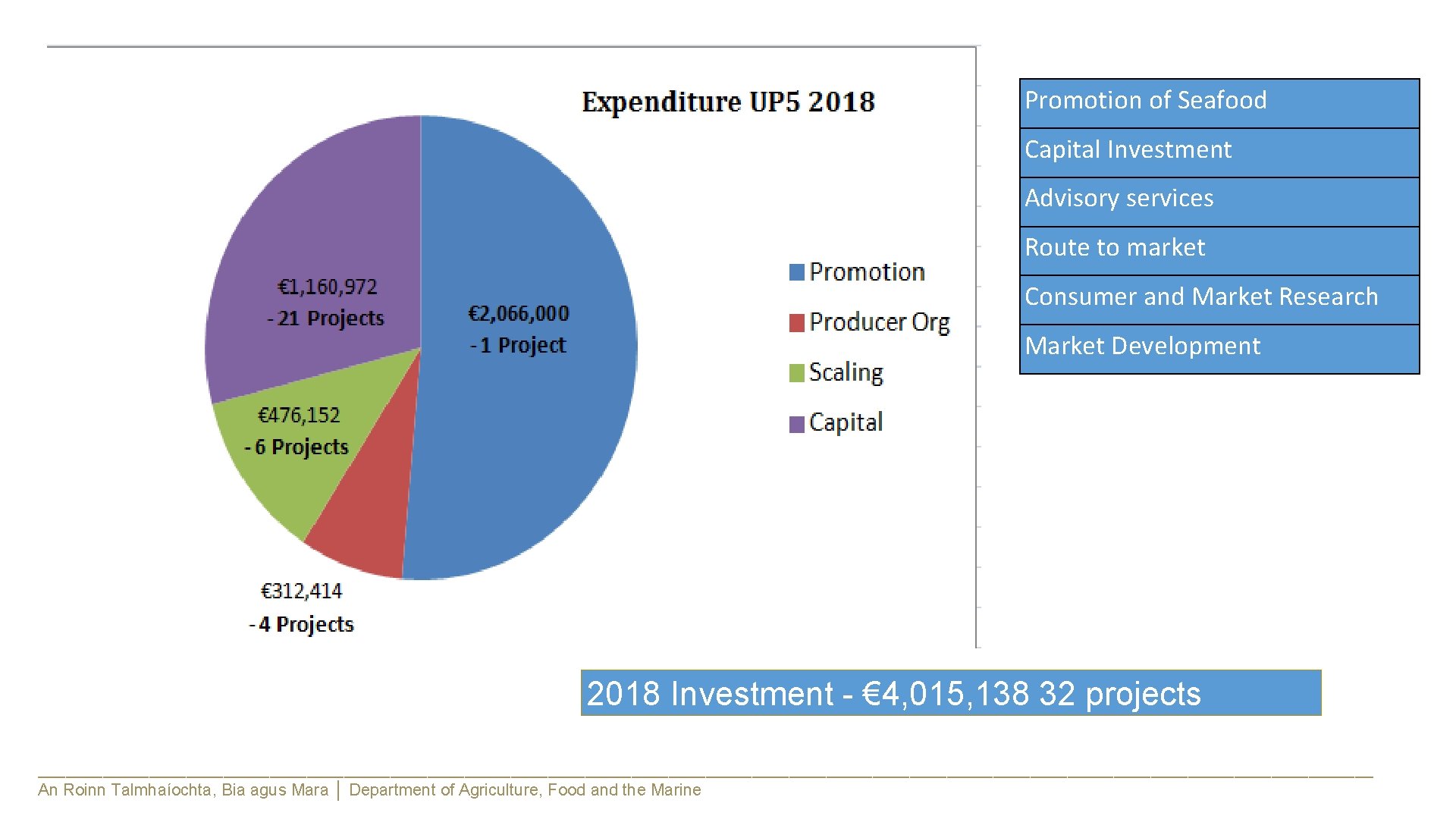 Promotion of Seafood Capital Investment Advisory services Route to market Consumer and Market Research