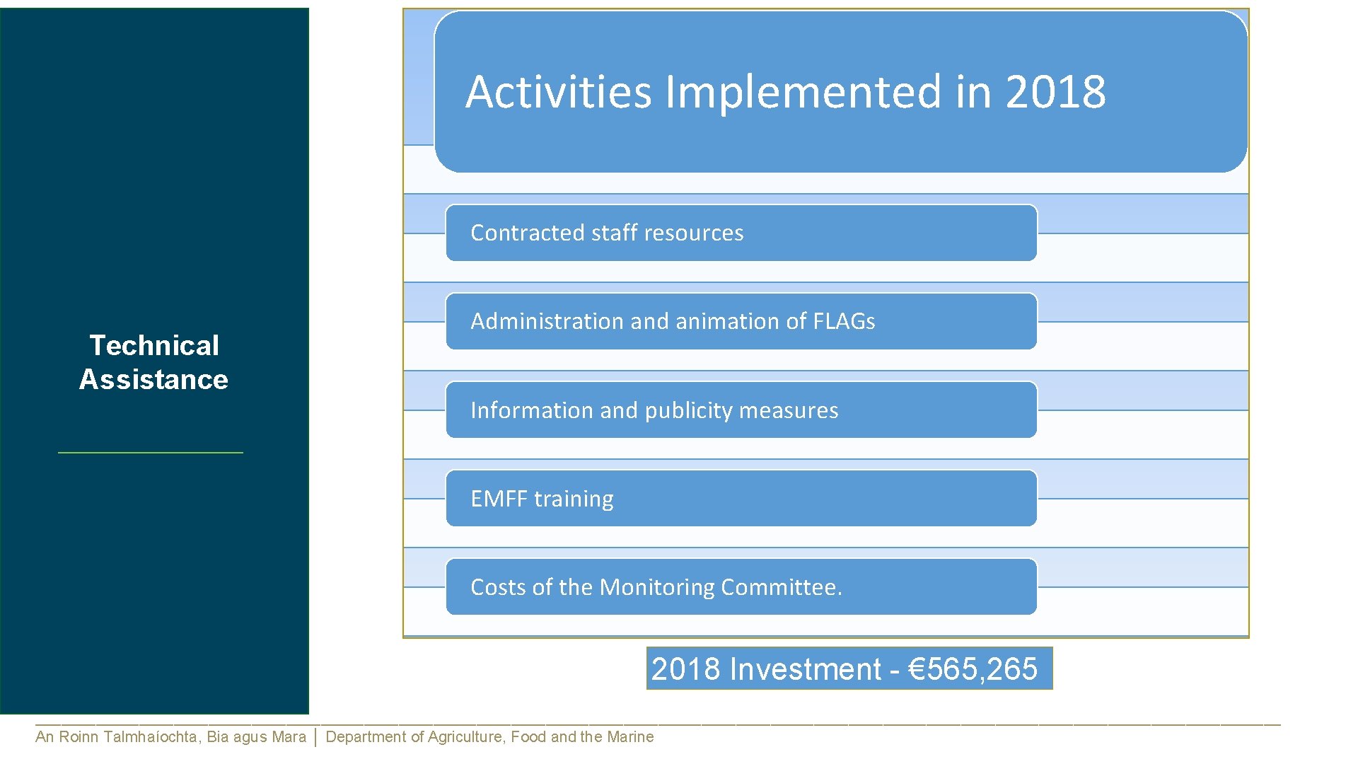 Activities Implemented in 2018 Contracted staff resources Technical Assistance Administration and animation of FLAGs