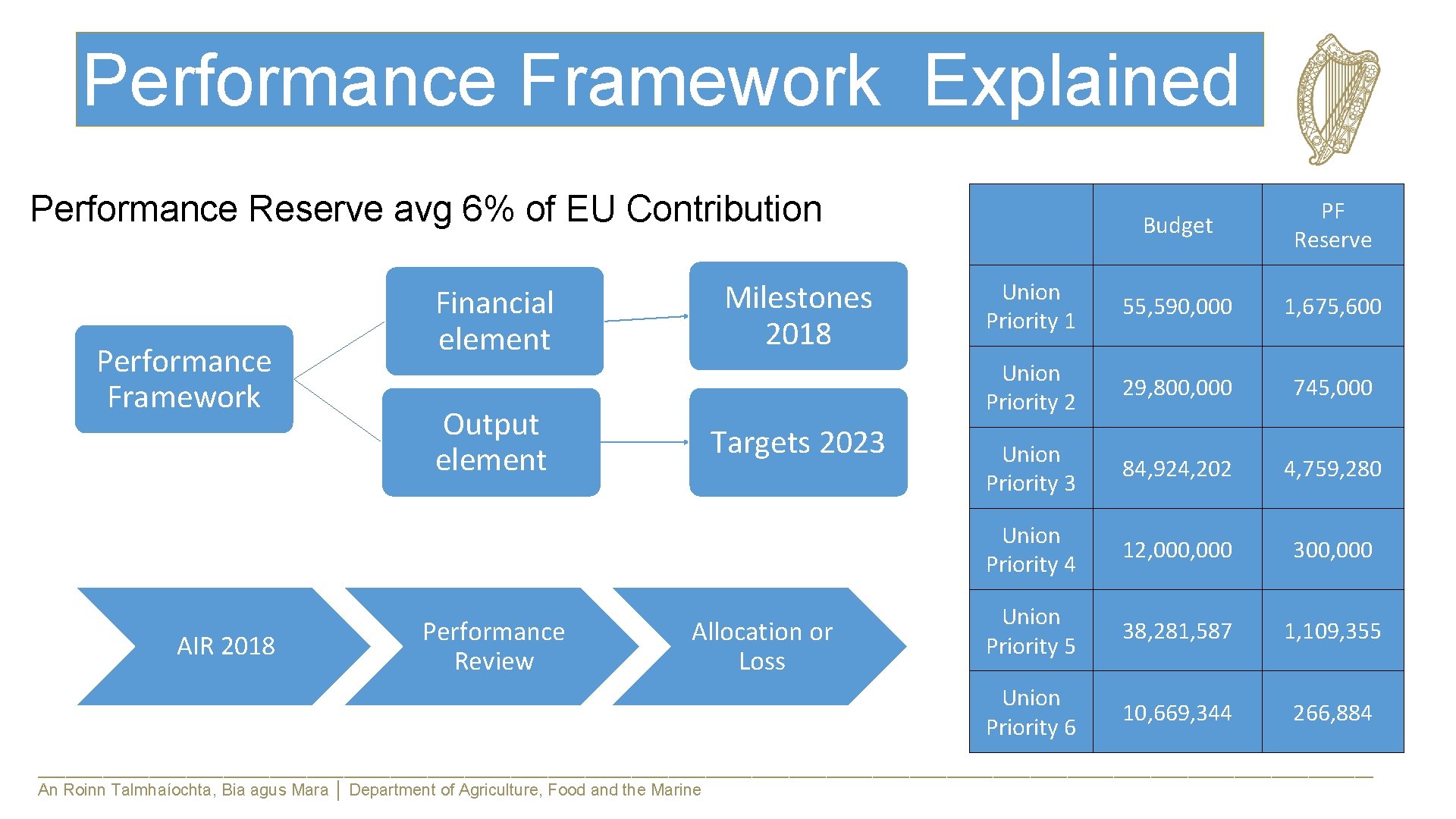Performance Framework Explained Performance Reserve avg 6% of EU Contribution Performance Framework AIR 2018