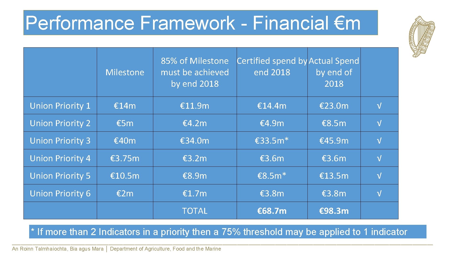 Performance Framework - Financial €m 85% of Milestone Certified spend by Actual Spend must