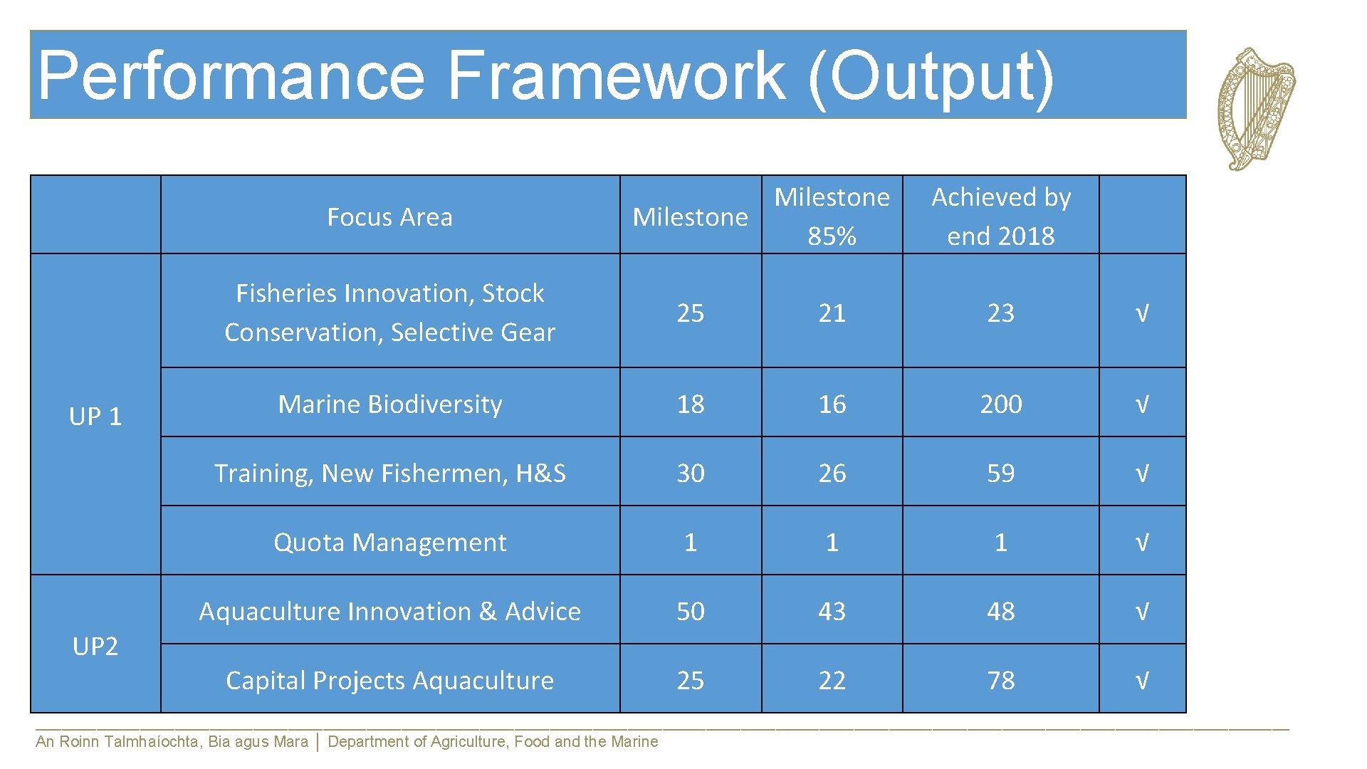 Performance Framework (Output) Focus Area UP 1 UP 2 Milestone 85% Achieved by end