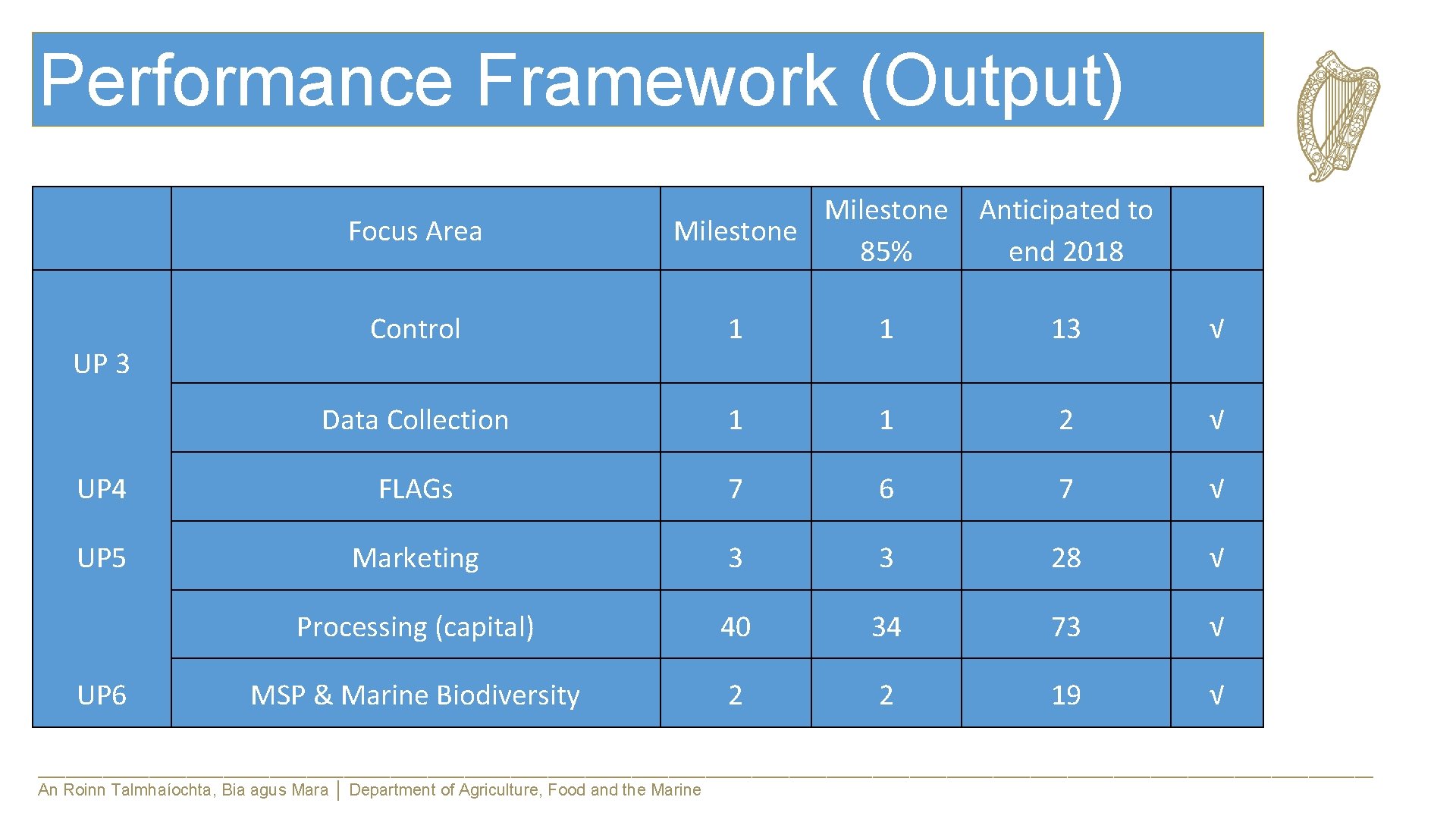 Performance Framework (Output) Focus Area Milestone Anticipated to Milestone 85% end 2018 Control 1