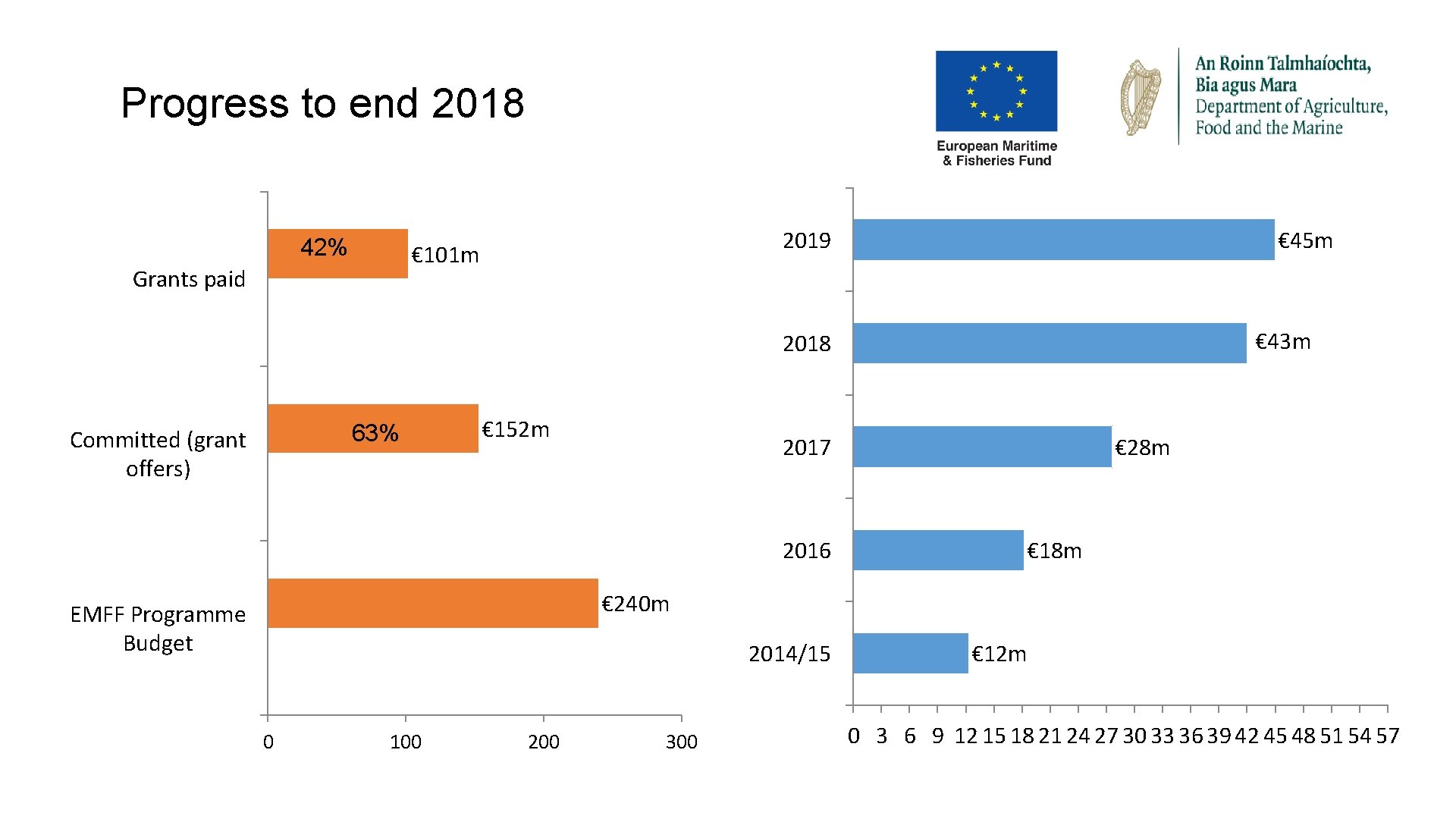 Progress to end 2018 42% 2019 € 101 m Grants paid € 45 m