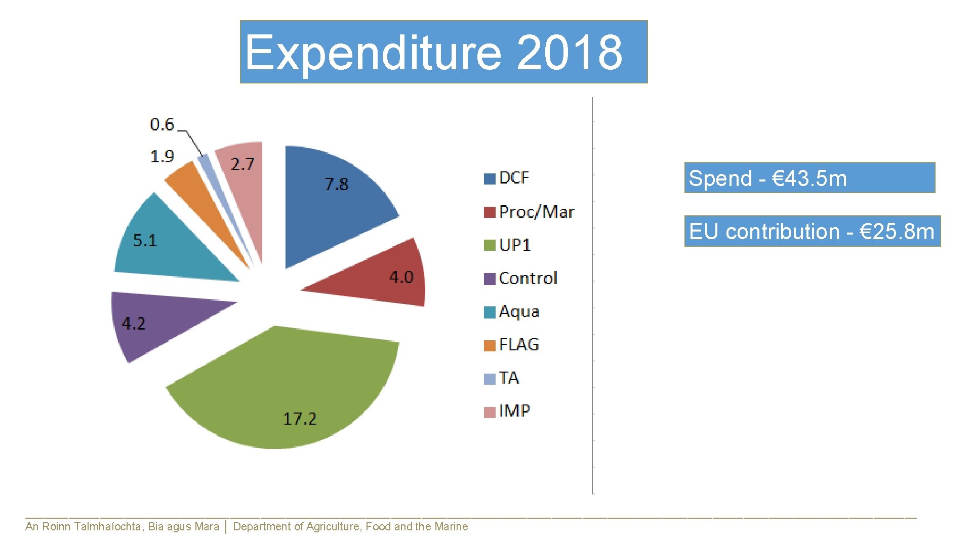 Expenditure 2018 Spend - € 43. 5 m EU contribution - € 25. 8