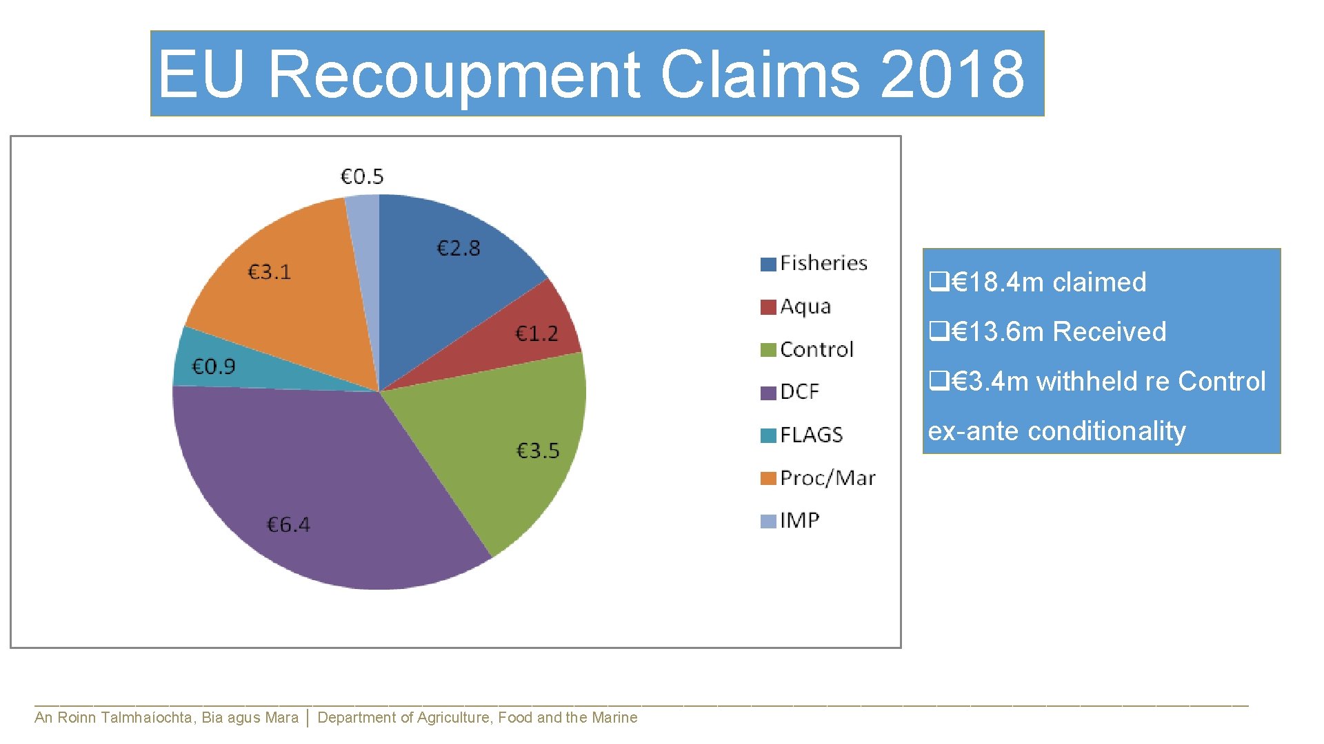 EU Recoupment Claims 2018 q€ 18. 4 m claimed q€ 13. 6 m Received