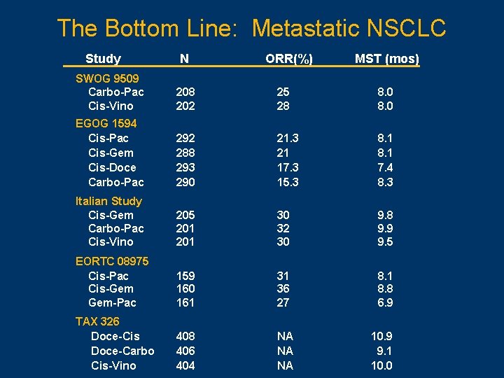 The Bottom Line: Metastatic NSCLC Study N ORR(%) MST (mos) SWOG 9509 Carbo-Pac Cis-Vino