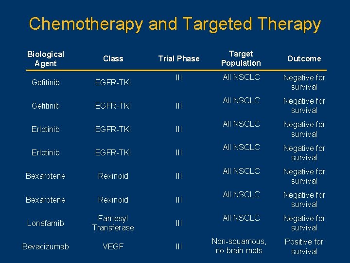 Chemotherapy and Targeted Therapy Trial Phase Target Population III All NSCLC Negative for survival