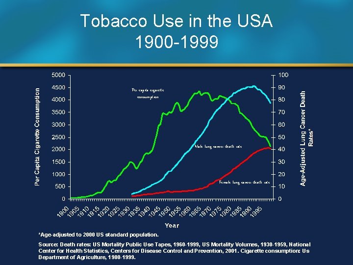 Tobacco Use in the USA 1900 -1999 Per capita cigarette consumption Male lung cancer