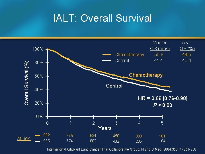 IALT: Overall Survival (%) 100% Chemotherapy Control 80% Median OS (mos) 50. 8 44.