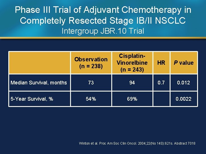 Phase III Trial of Adjuvant Chemotherapy in Completely Resected Stage IB/II NSCLC Intergroup JBR.