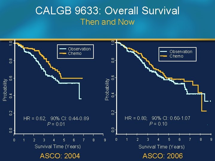 CALGB 9633: Overall Survival 1. 0 Then and Now Observation Chemo 0. 8 0.