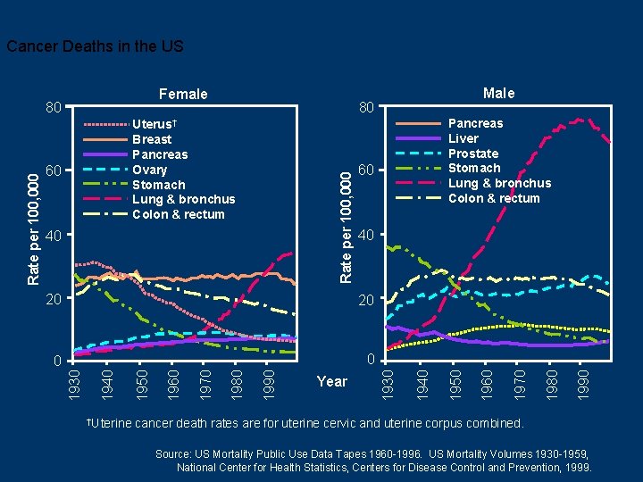 Cancer Deaths in the US 80 60 †Uterine 1990 1980 Year 1970 1990 1980
