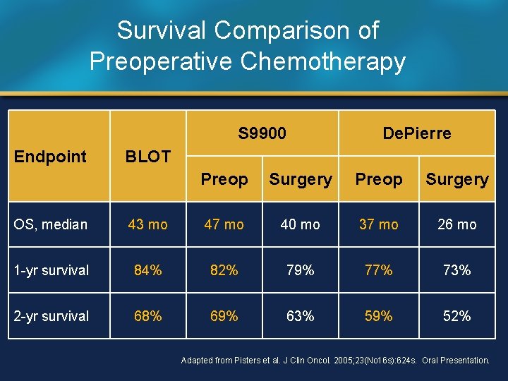 Survival Comparison of Preoperative Chemotherapy S 9900 Endpoint De. Pierre BLOT Preop Surgery OS,