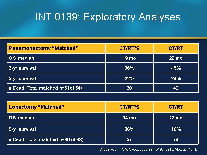 INT 0139: Exploratory Analyses Pneumonectomy “Matched” CT/RT/S CT/RT OS, median 19 mo 29 mo