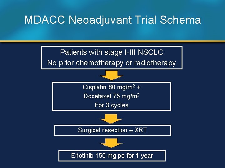 MDACC Neoadjuvant Trial Schema Patients with stage I-III NSCLC No prior chemotherapy or radiotherapy