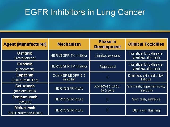 EGFR Inhibitors in Lung Cancer Agent (Manufacturer) Gefitinib (Astra. Zeneca) Erlotinib (Genentech) Lapatinib (Glaxo.