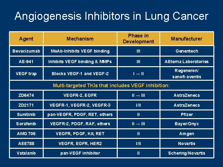 Angiogenesis Inhibitors in Lung Cancer Agent Mechanism Phase in Development Manufacturer Bevacizumab Mo. Ab-Inhibits
