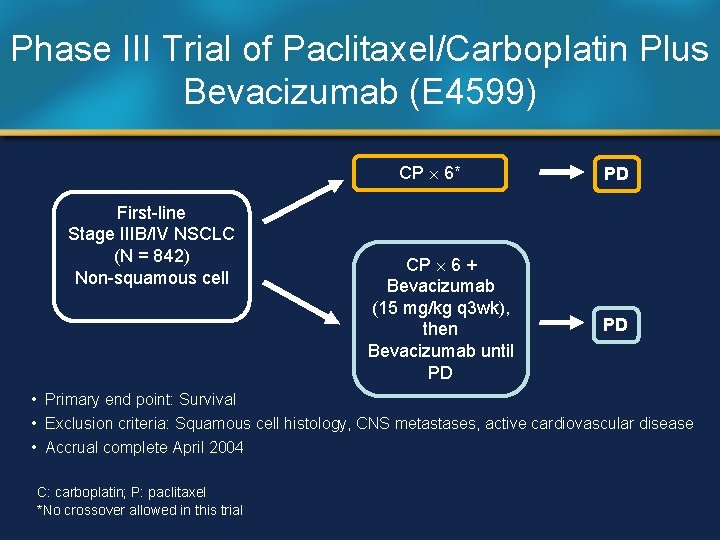 Phase III Trial of Paclitaxel/Carboplatin Plus Bevacizumab (E 4599) CP 6* First-line Stage IIIB/IV