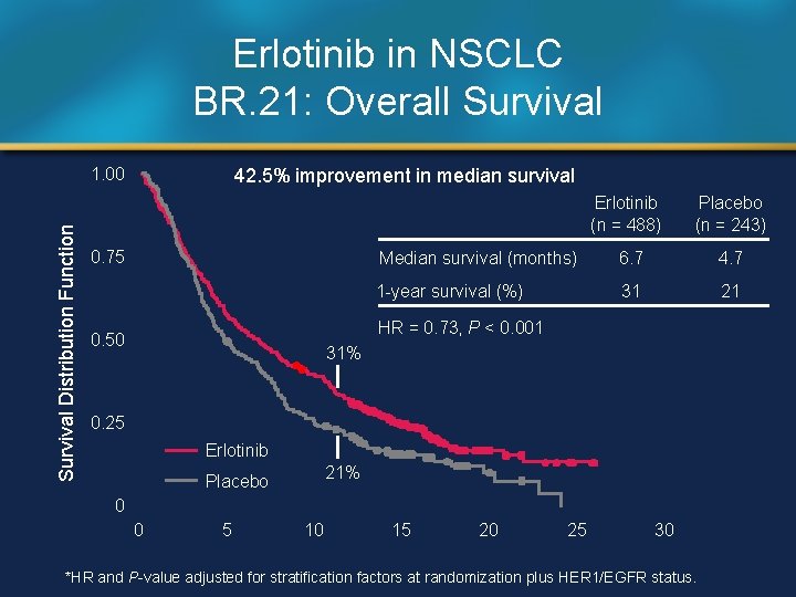 Erlotinib in NSCLC BR. 21: Overall Survival Distribution Function 1. 00 42. 5% improvement