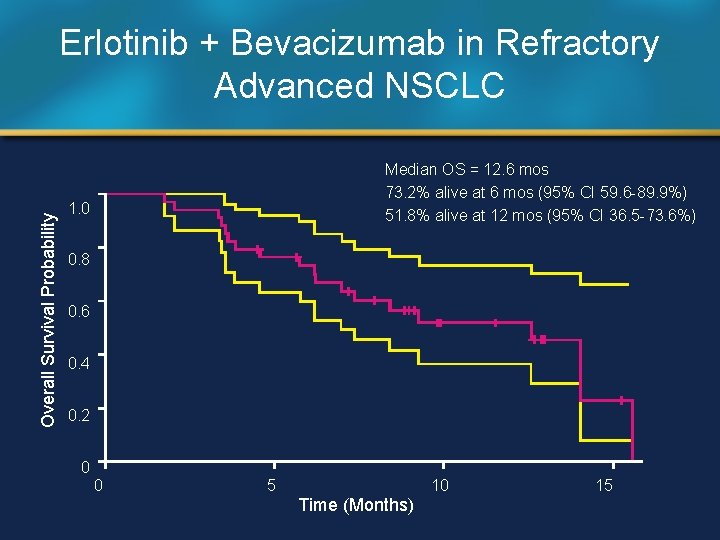 Overall Survival Probability Erlotinib + Bevacizumab in Refractory Advanced NSCLC Median OS = 12.