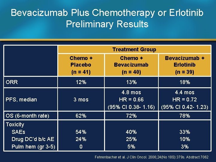 Bevacizumab Plus Chemotherapy or Erlotinib Preliminary Results Treatment Group Chemo + Placebo (n =