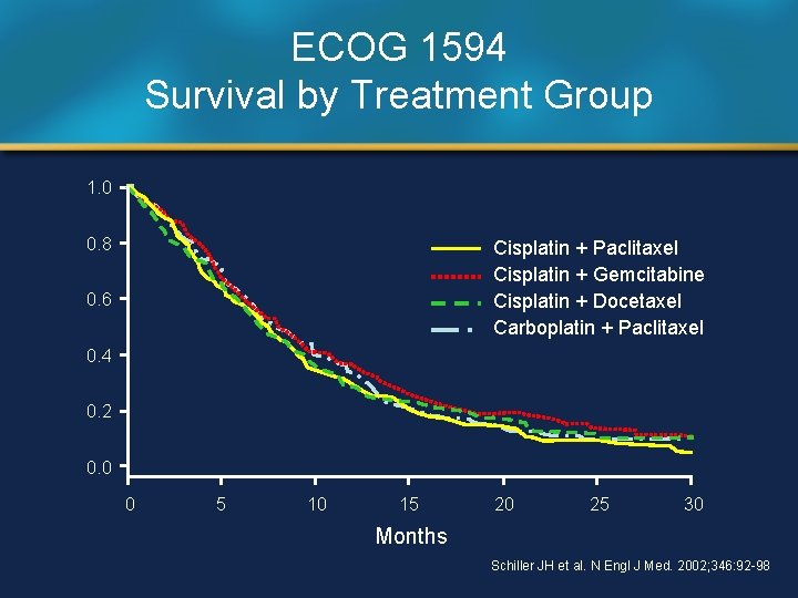 ECOG 1594 Survival by Treatment Group 1. 0 0. 8 Cisplatin + Paclitaxel Cisplatin