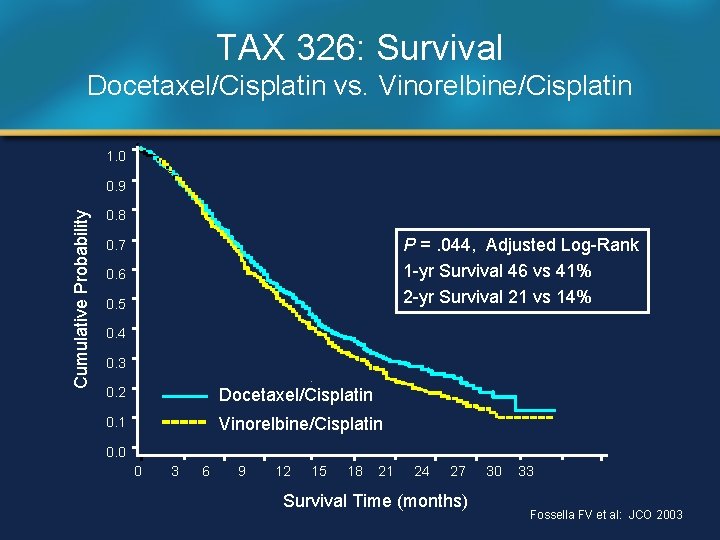 TAX 326: Survival Docetaxel/Cisplatin vs. Vinorelbine/Cisplatin 1. 0 Cumulative Probability 0. 9 0. 8