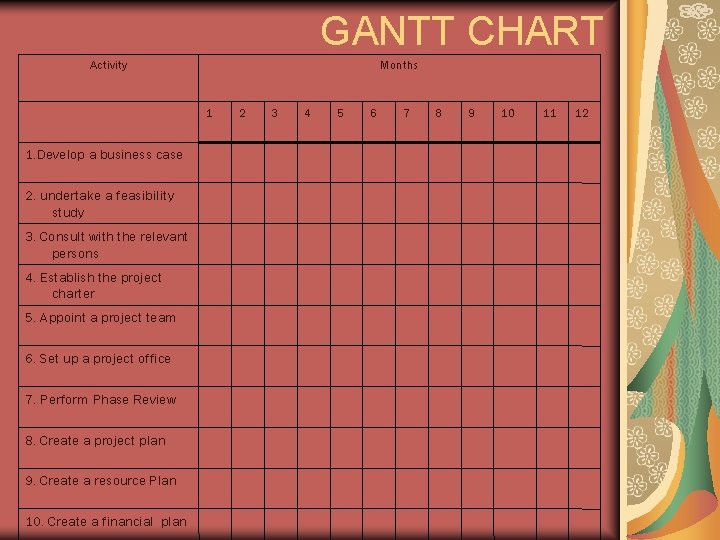 GANTT CHART Activity Months 1 1. Develop a business case 2. undertake a feasibility