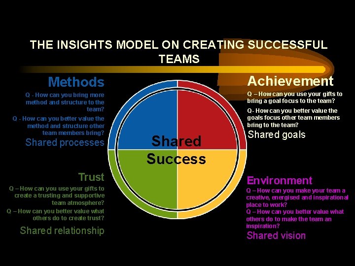 THE INSIGHTS MODEL ON CREATING SUCCESSFUL TEAMS Achievement Methods Q – How can you