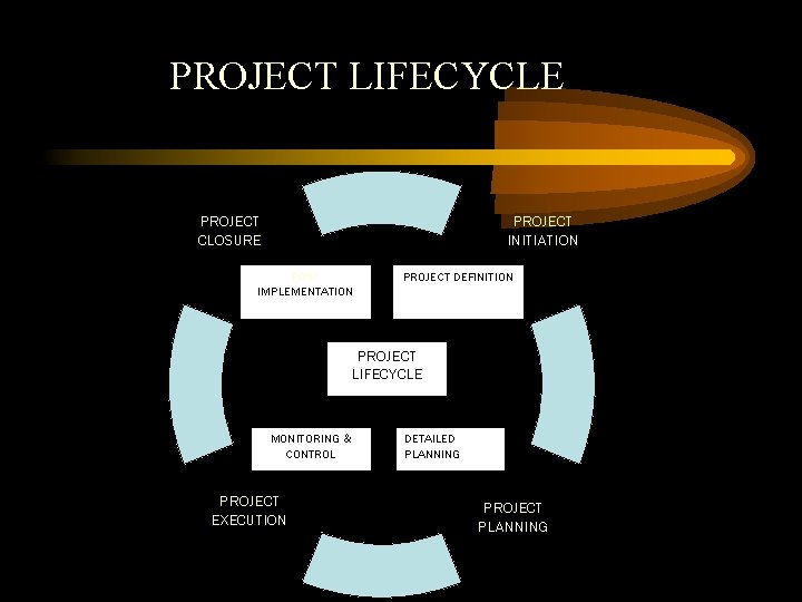 PROJECT LIFECYCLE PROJECT CLOSURE PROJECT INITIATION POST IMPLEMENTATION PROJECT DEFINITION PROJECT LIFECYCLE MONITORING &