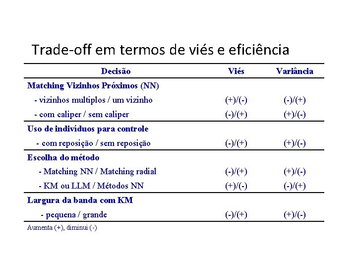 Trade-off em termos de viés e eficiência Decisão Viés Variância - vizinhos multiplos /