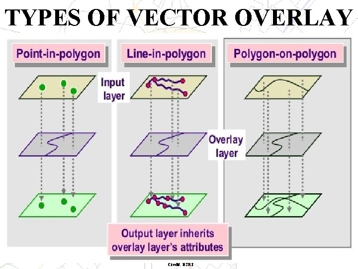 TYPES OF VECTOR OVERLAY Credit: ESRI 